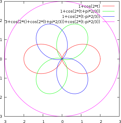 Polar plot or 3 2-fold dihedrals cancelling each other
